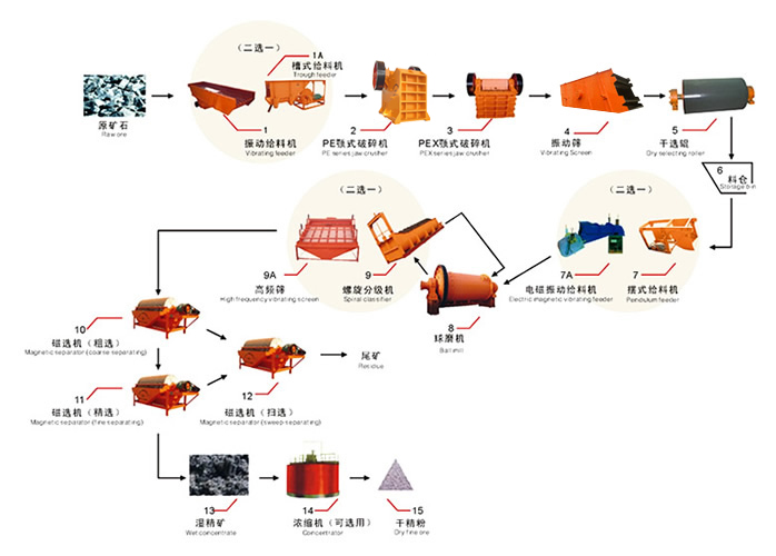 金属镁生产流程图