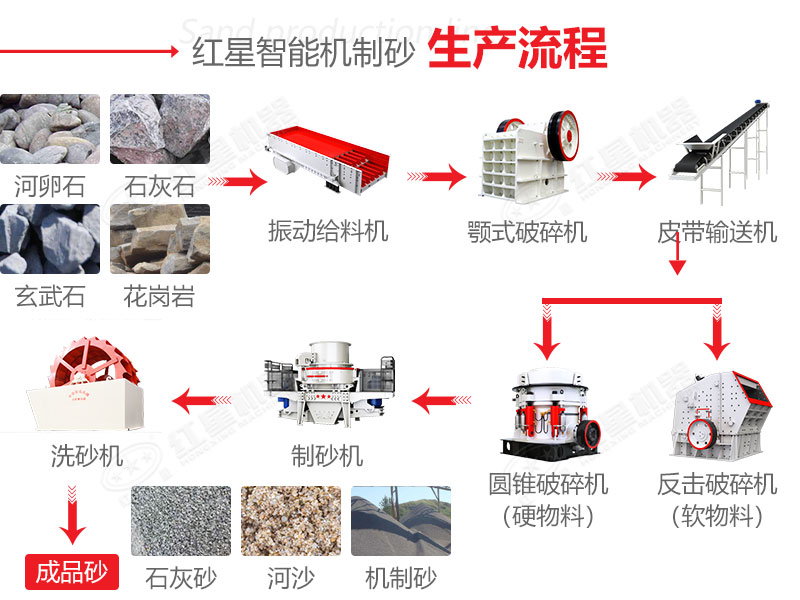 机制砂生产流程